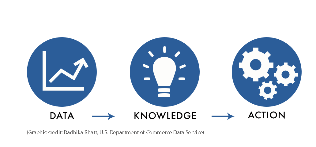 Data to Knowledge to Action